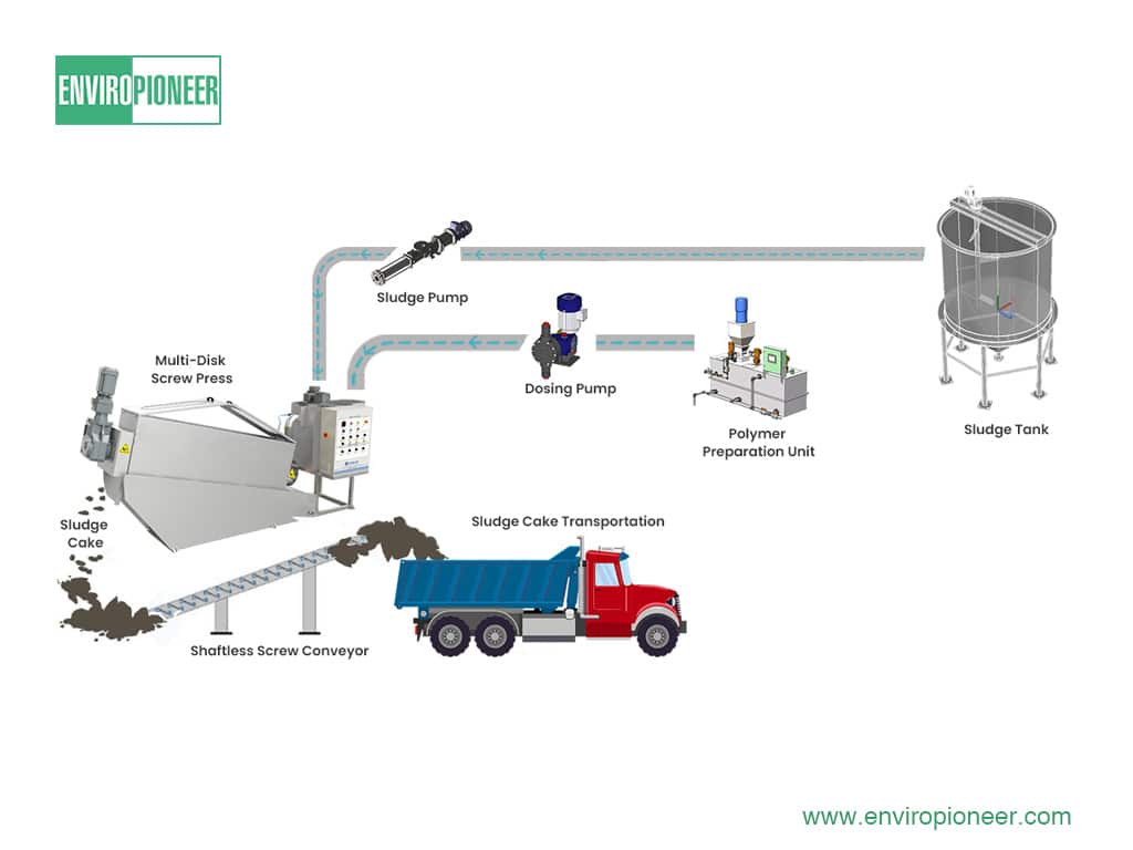 Process Flow Overview of sludge dewatering