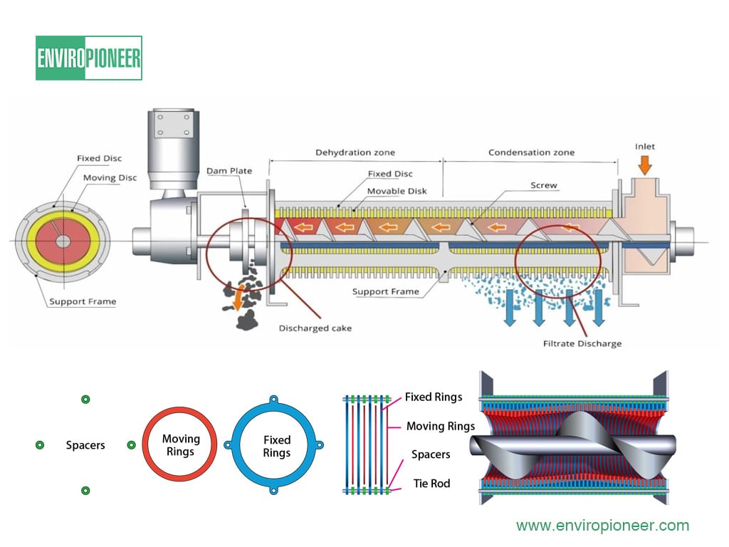 Working Principle of Multi Disk Screw Press