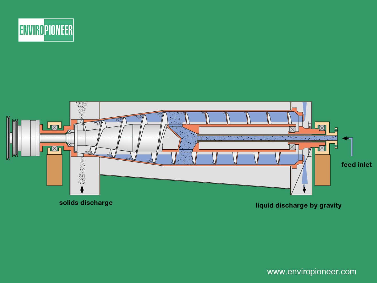 Sludge Centrifuge Working Principle