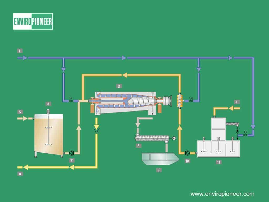 Typical process flow of sludge dewatering