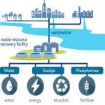 traditional wastewater treatment methods
