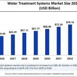 water-treatment-systems-market-size